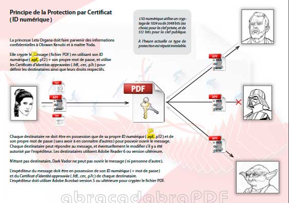 Principe de la "Protection par certificat" (ID numérique)